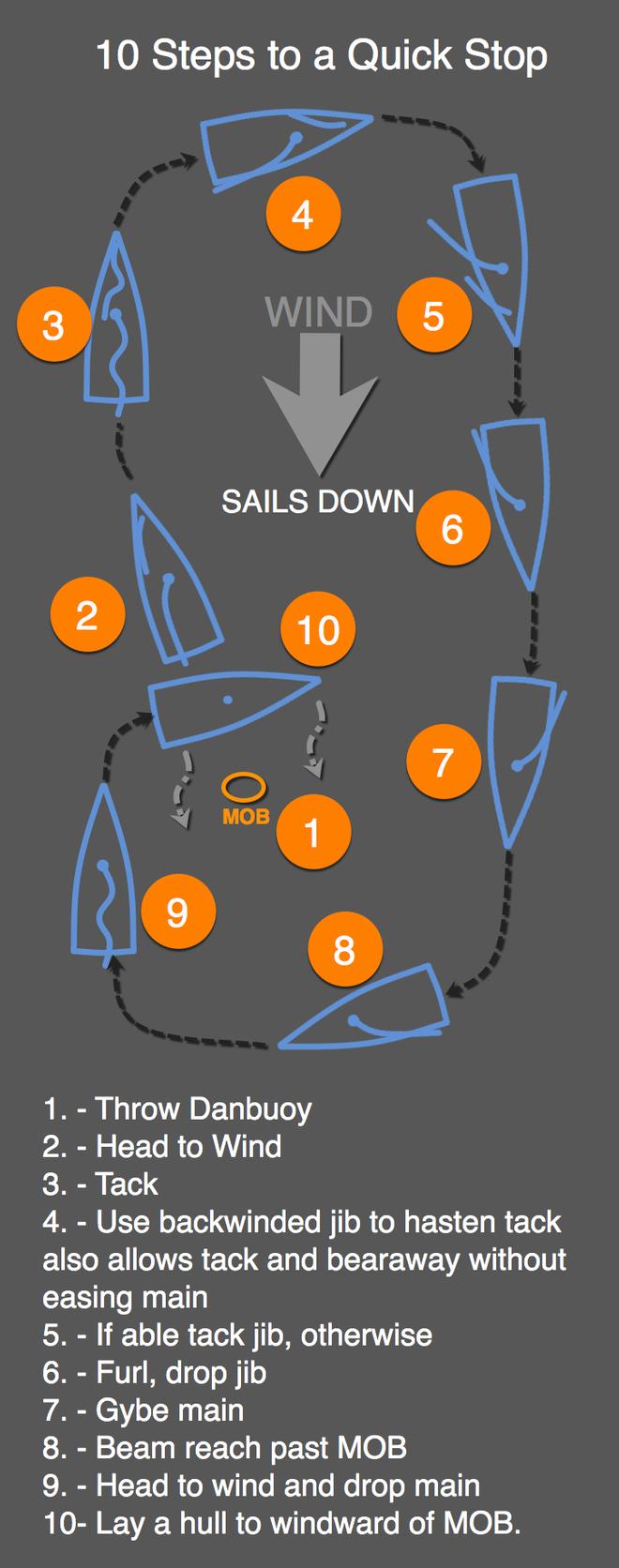 10 steps to a quick stop - Island Cruising Assoc - Man Overboard © Island Cruising Association New Zealand